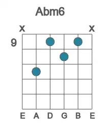 Guitar voicing #3 of the Ab m6 chord